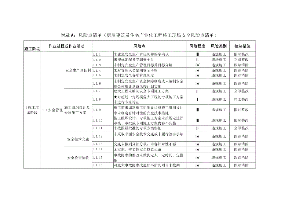 建筑施工现场安全风险点清单.docx_第1页