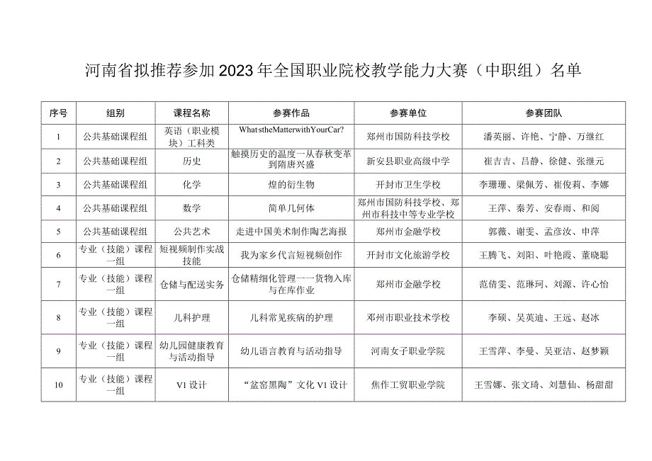 河南省中等职业教育技能大赛组委会办公室豫教职赛办〔2023〕8号.docx_第2页