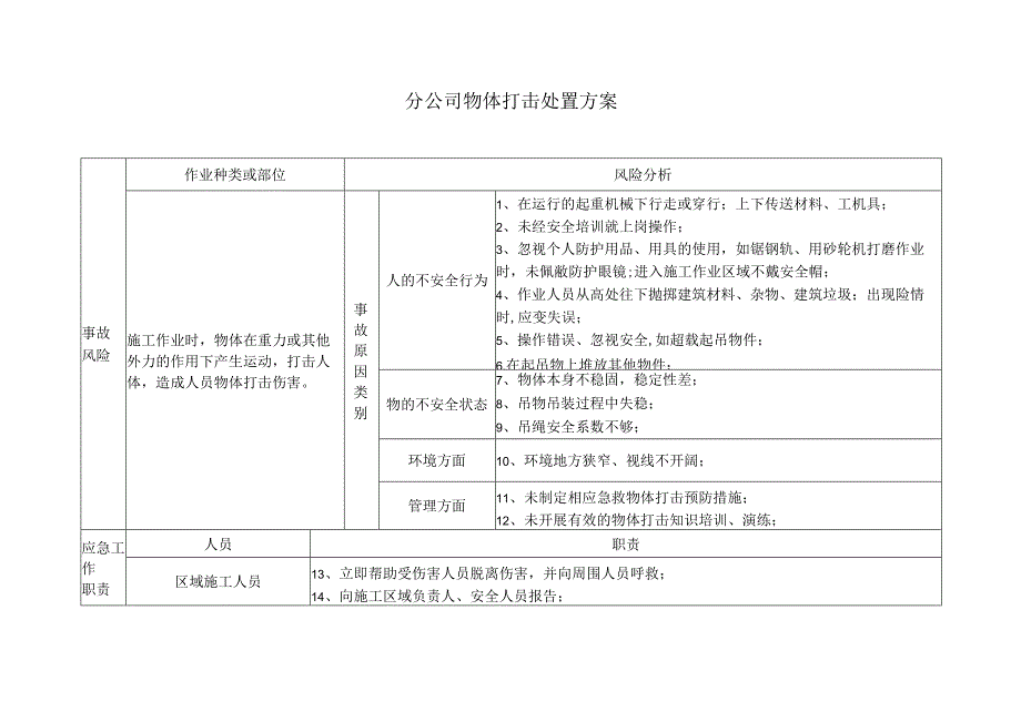 物体打击处置方案.docx_第2页