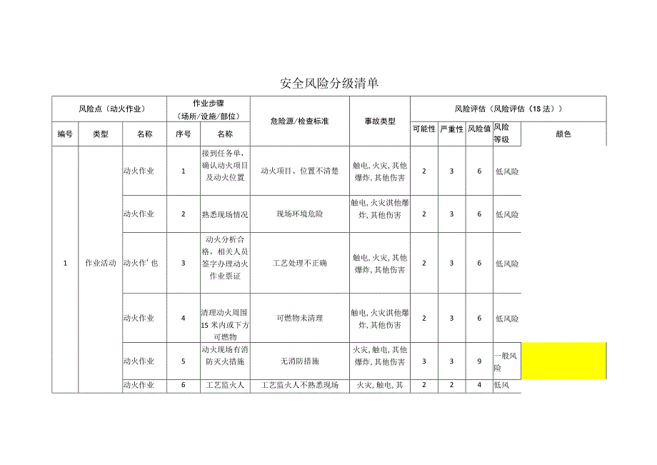 环境科技有限公司动火作业安全风险分级清单.docx_第1页