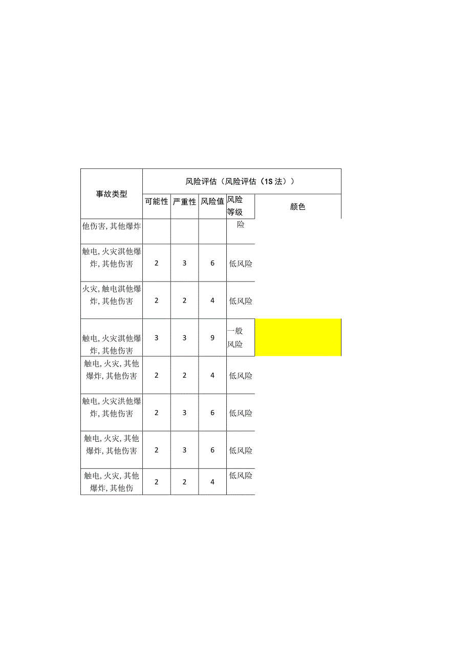 环境科技有限公司动火作业安全风险分级清单.docx_第2页