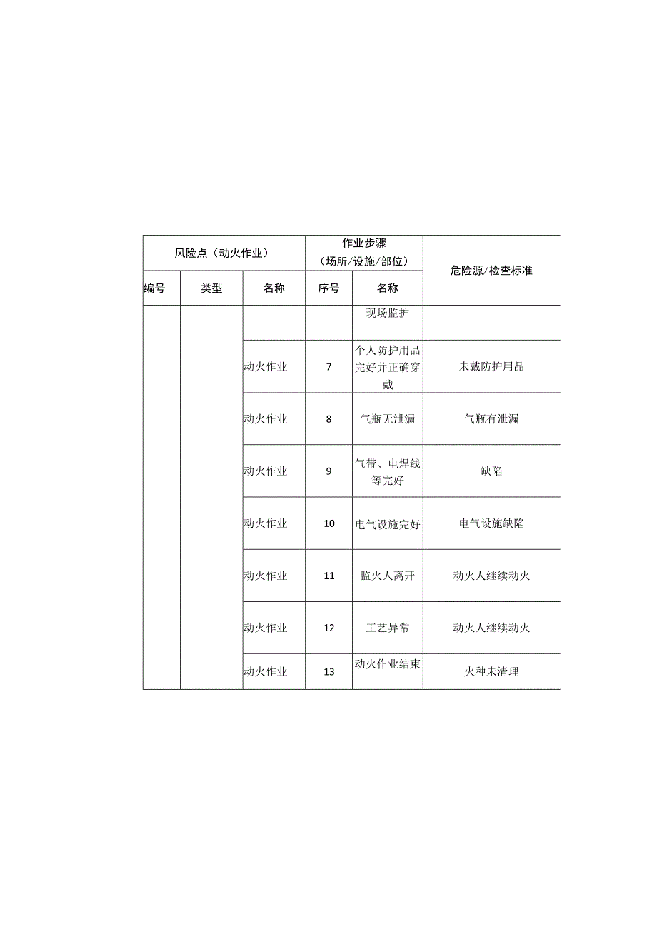 环境科技有限公司动火作业安全风险分级清单.docx_第3页