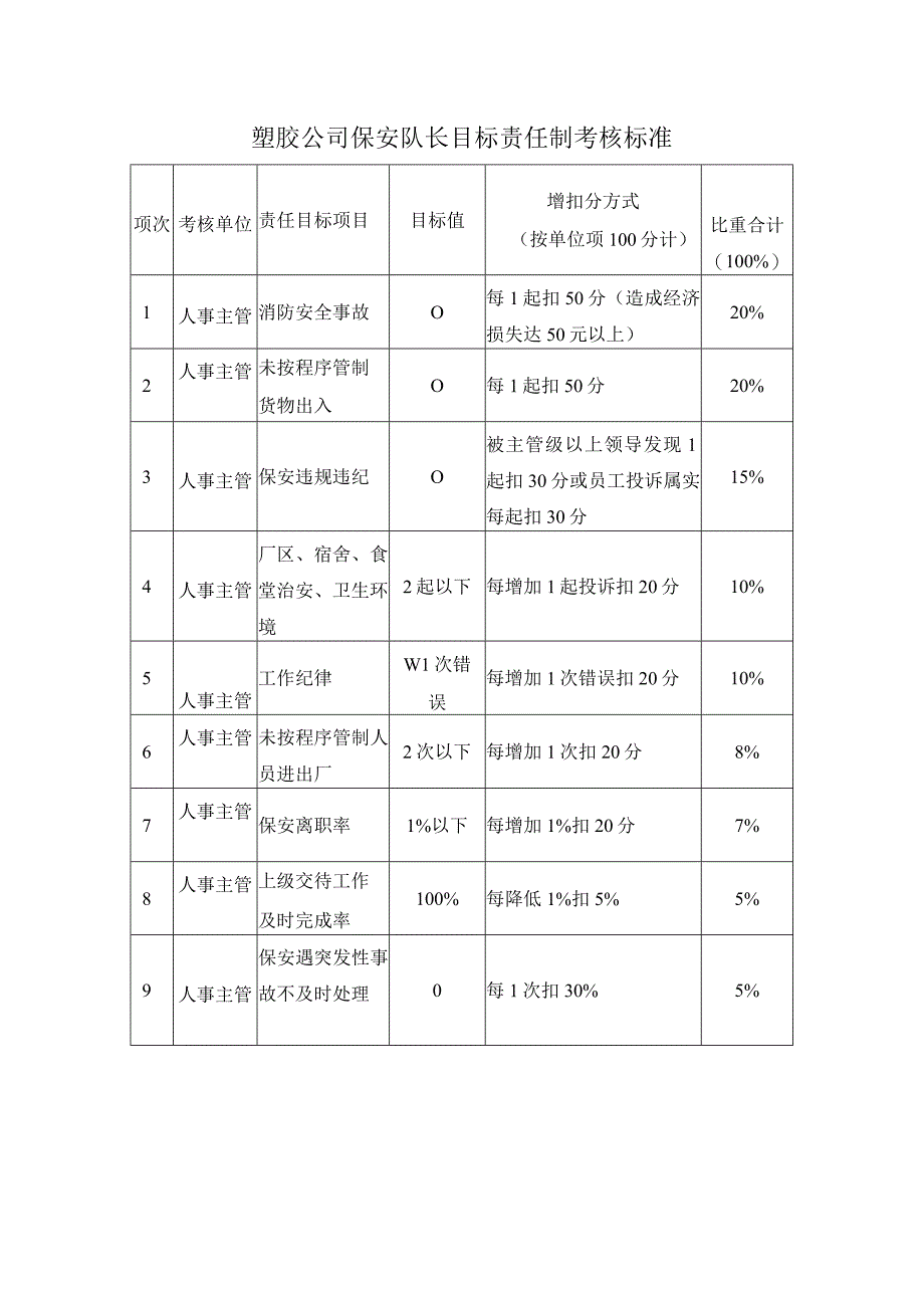 塑胶公司保安队长目标责任制考核标准.docx_第1页