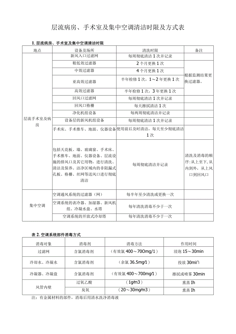 层流病房、手术室及集中空调清洁时限及方式表.docx_第1页