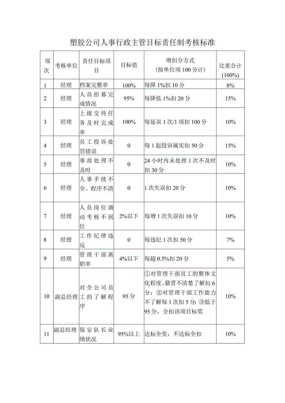 塑胶公司人事行政主管目标责任制考核标准.docx_第1页