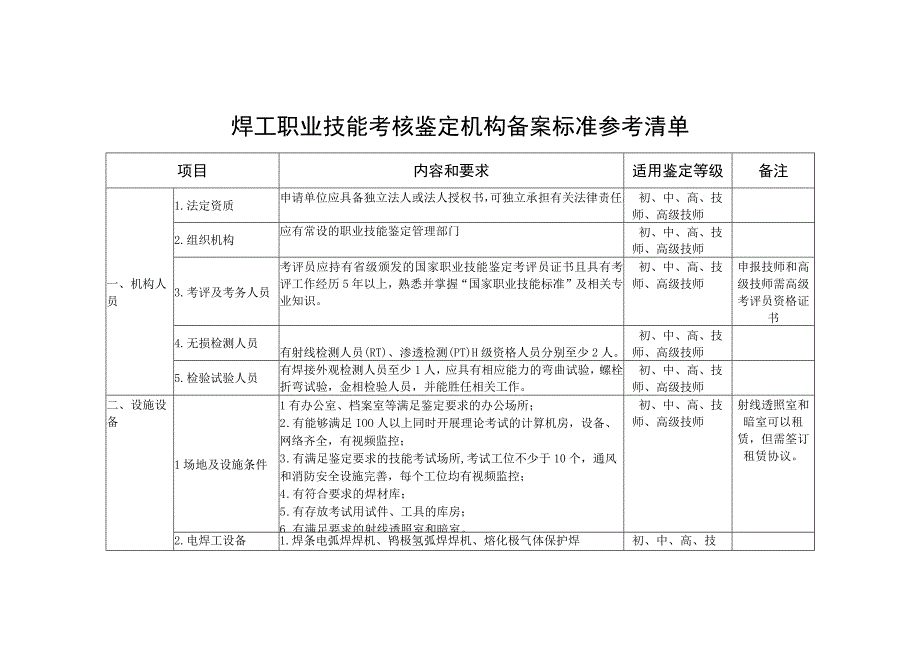 焊工职业技能考核鉴定机构备案标准参考清单.docx_第1页