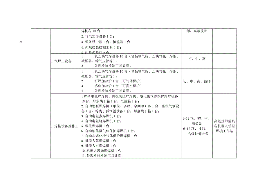 焊工职业技能考核鉴定机构备案标准参考清单.docx_第2页