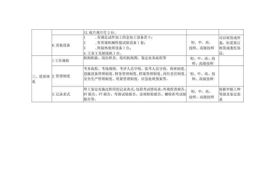 焊工职业技能考核鉴定机构备案标准参考清单.docx_第3页