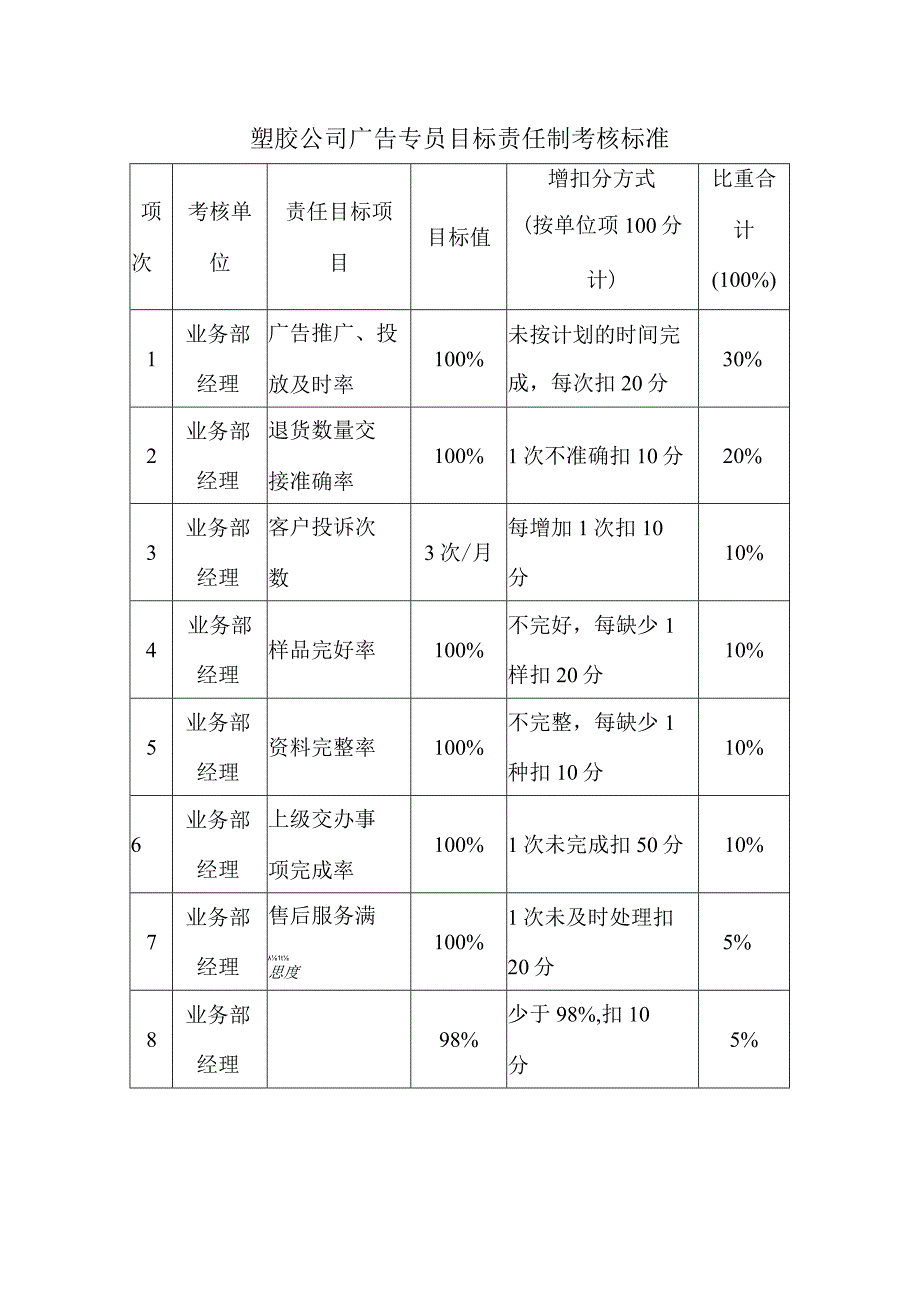 塑胶公司广告专员目标责任制考核标准.docx_第1页