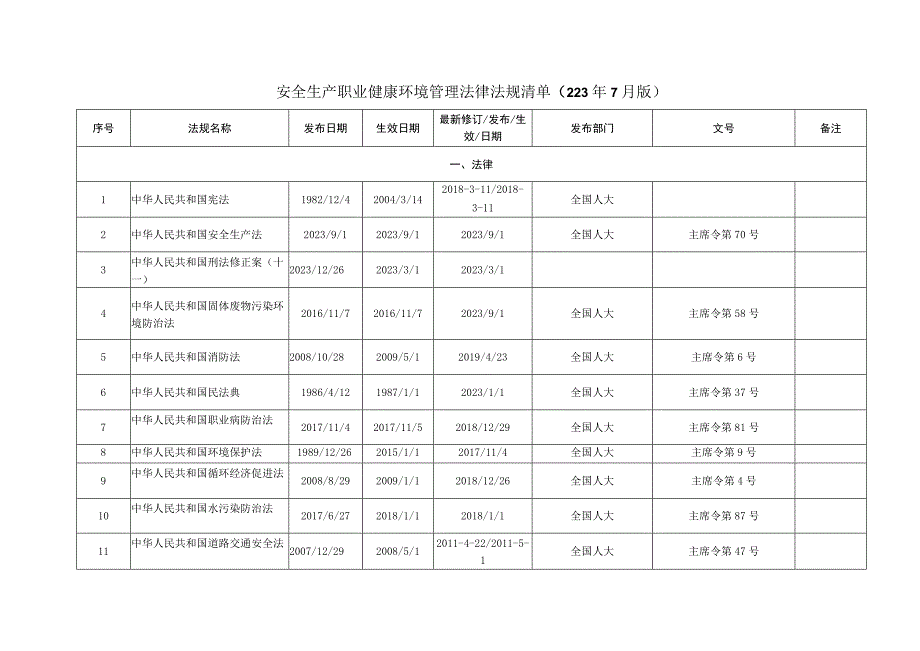 安全生产职业健康环境管理法律法规清单（223年7月版）.docx_第1页