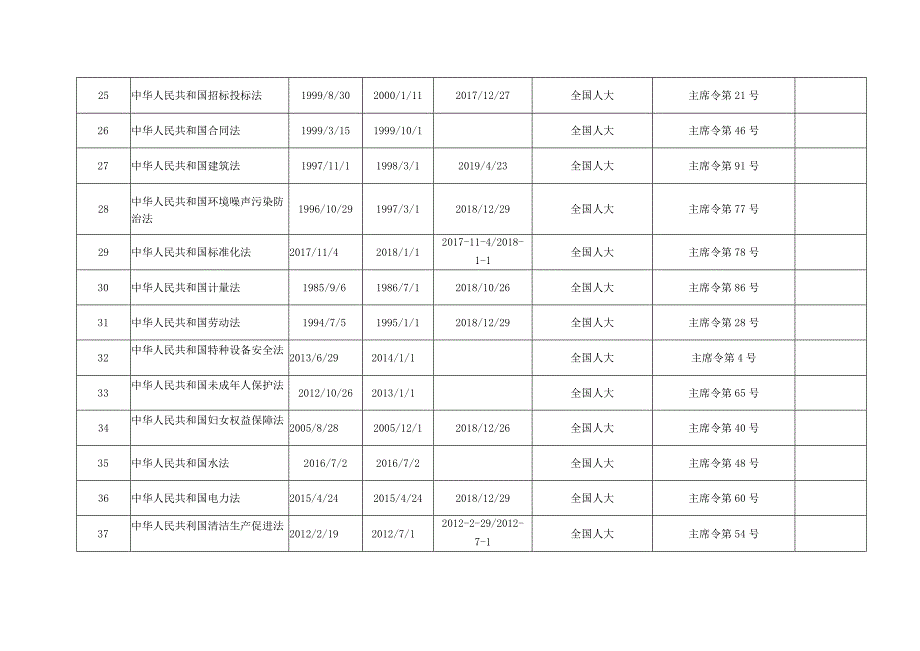 安全生产职业健康环境管理法律法规清单（223年7月版）.docx_第3页