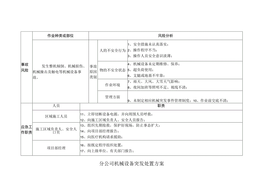 机械设备突发处置方案.docx_第2页