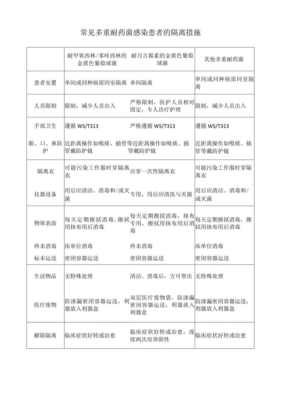 常见多重耐药菌感染患者的隔离措施.docx_第1页