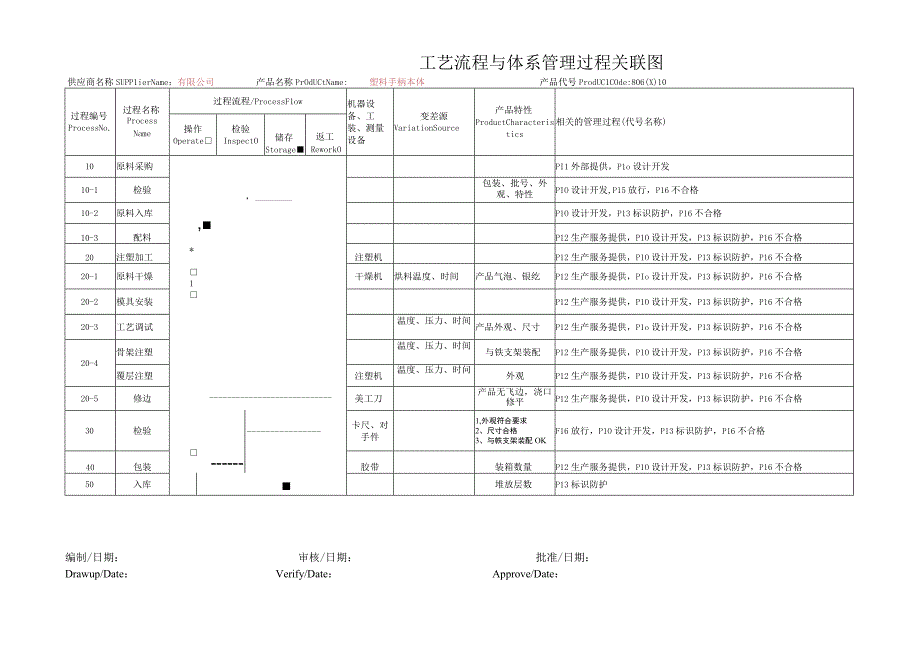 工艺流程与体系管理过程关联图.docx_第1页