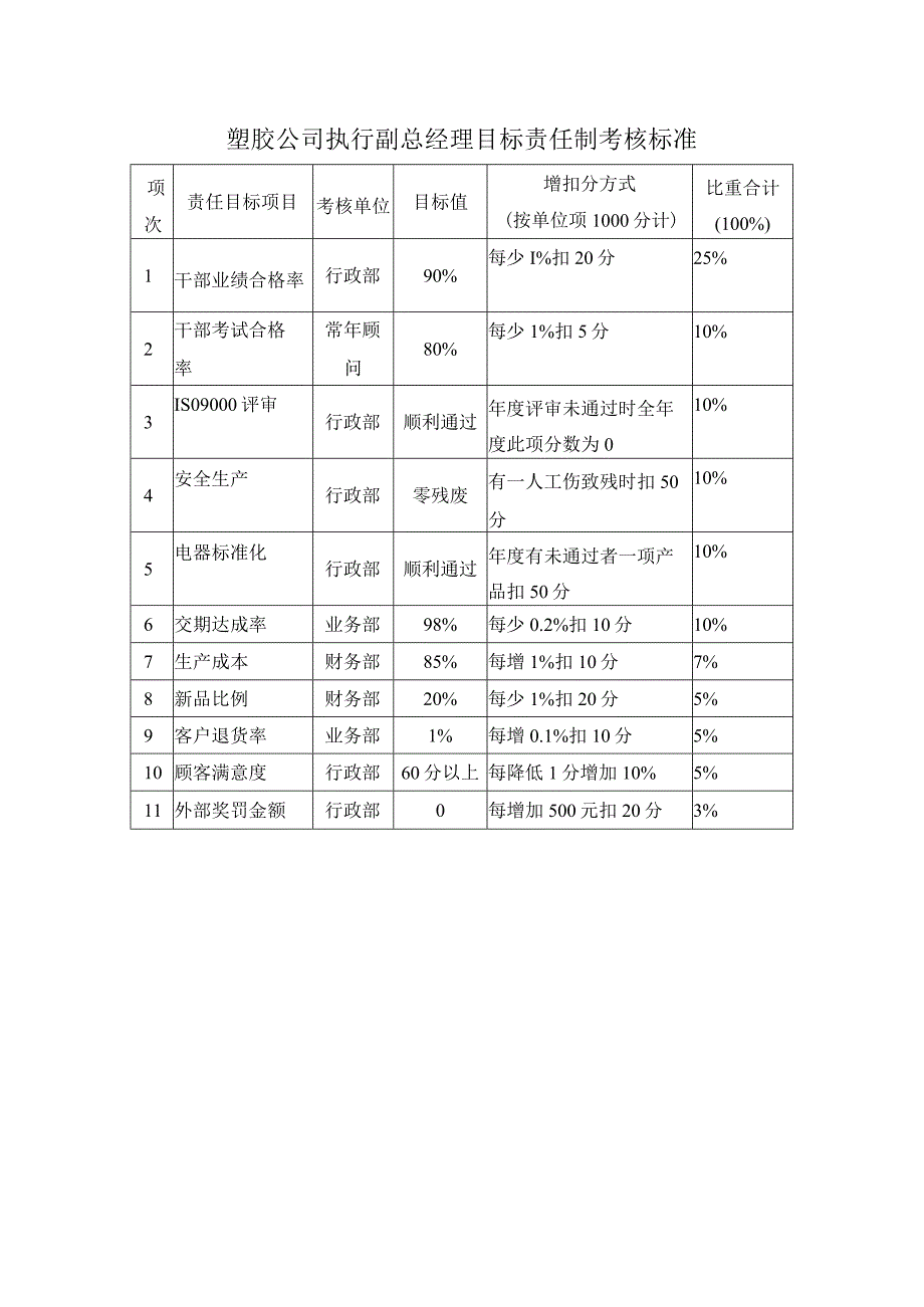 塑胶公司执行副总经理目标责任制考核标准.docx_第1页