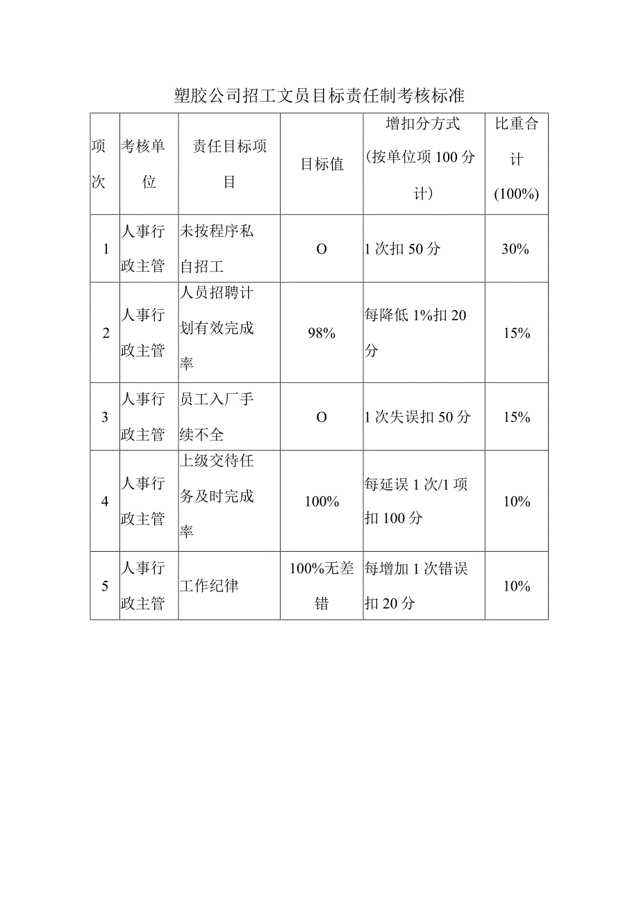 塑胶公司招工文员目标责任制考核标准.docx_第1页