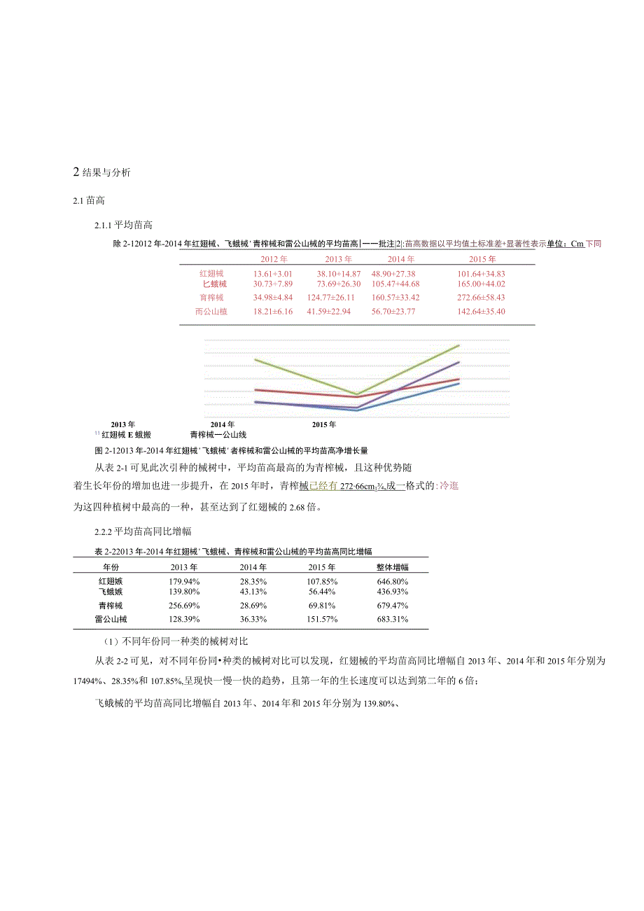 四种槭树在贵阳的引种成效分析.docx_第3页