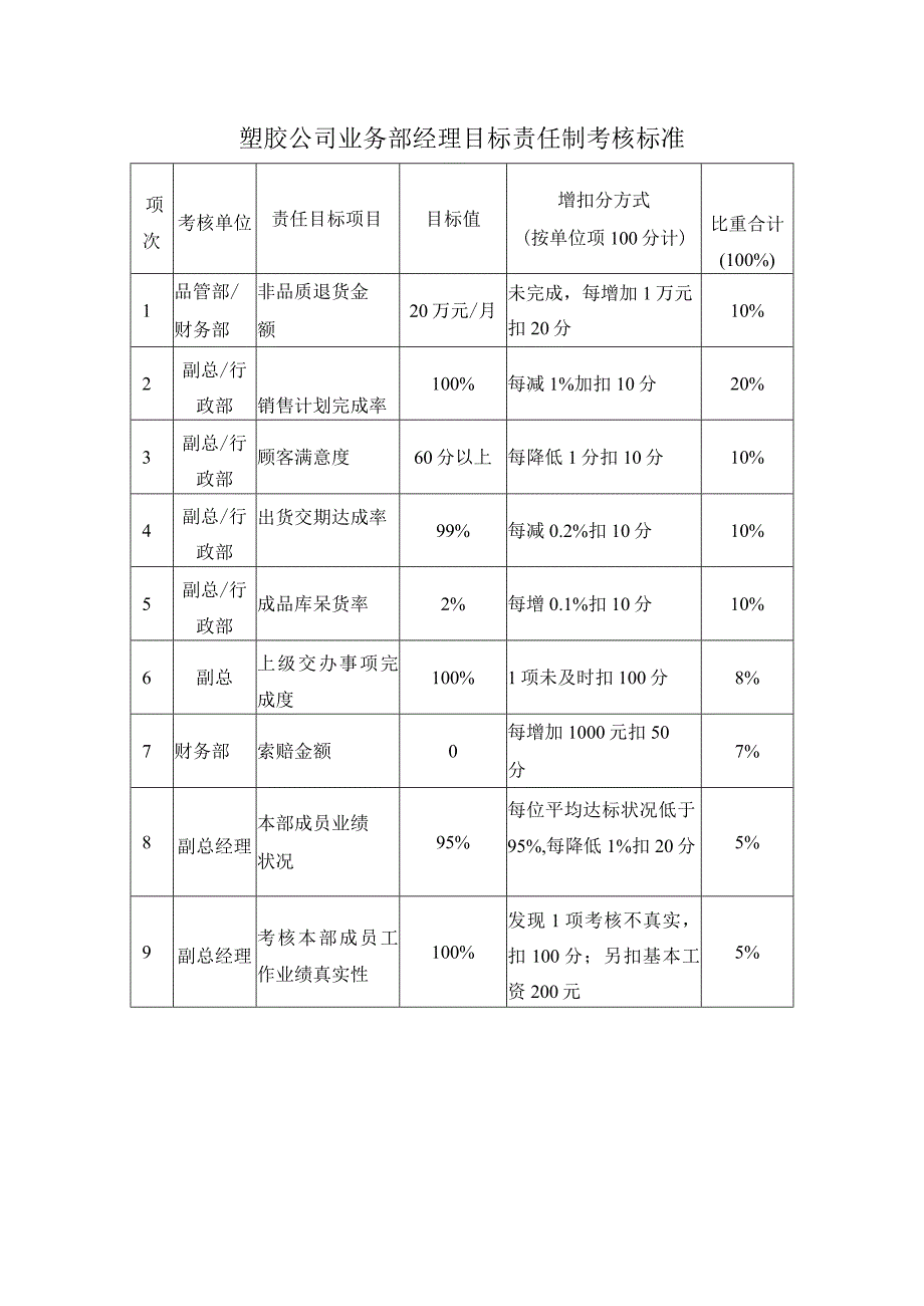 塑胶公司业务部经理目标责任制考核标准.docx_第1页