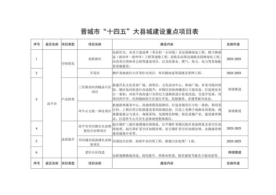 晋城市“十四五”大县城建设重点项目表.docx_第1页