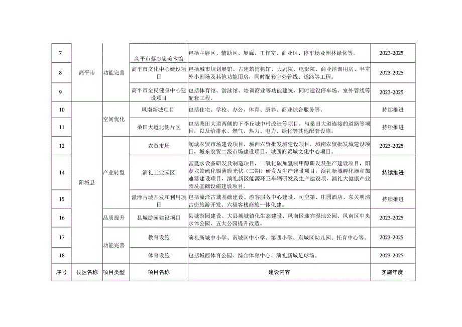 晋城市“十四五”大县城建设重点项目表.docx_第2页