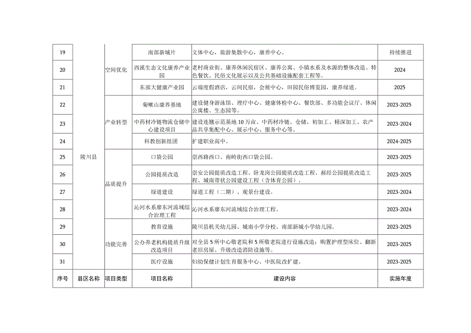 晋城市“十四五”大县城建设重点项目表.docx_第3页