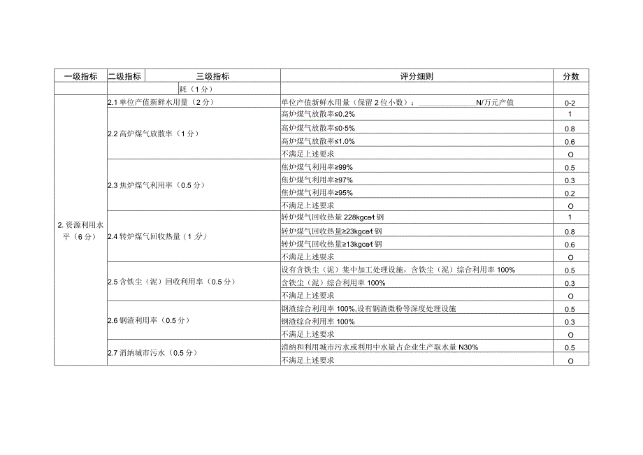 河南省2022年度钢铁行业绿色发展评价标准.docx_第2页