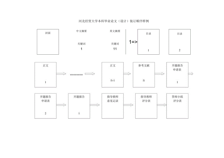 河北经贸大学本科毕业论文设计装订顺序样例.docx_第1页