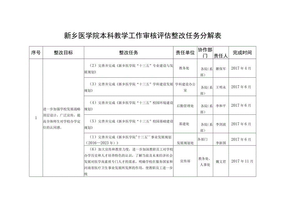 新乡医学院本科教学工作审核评估整改任务分解表.docx_第1页