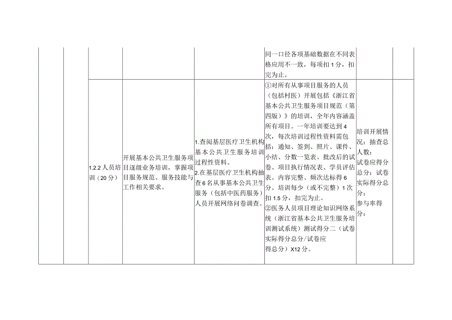 卫生院社区卫生服务中心基本公共卫生服务项目绩效评价评分细则.docx_第3页