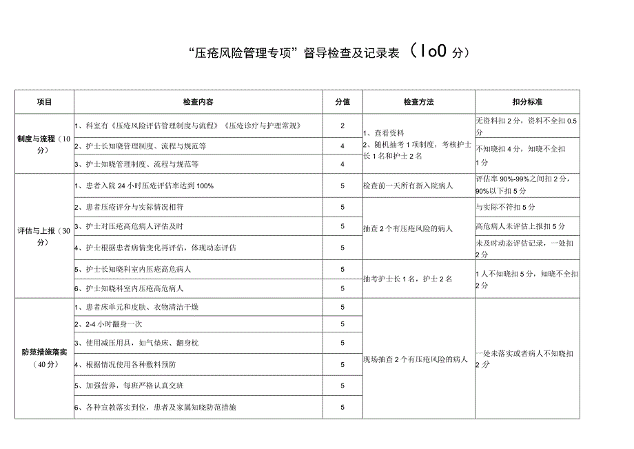 压疮风险管理专项督导检查及记录表.docx_第1页