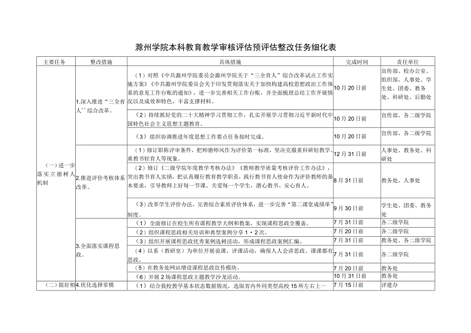 滁州学院本科教育教学审核评估预评估整改任务细化表.docx_第1页