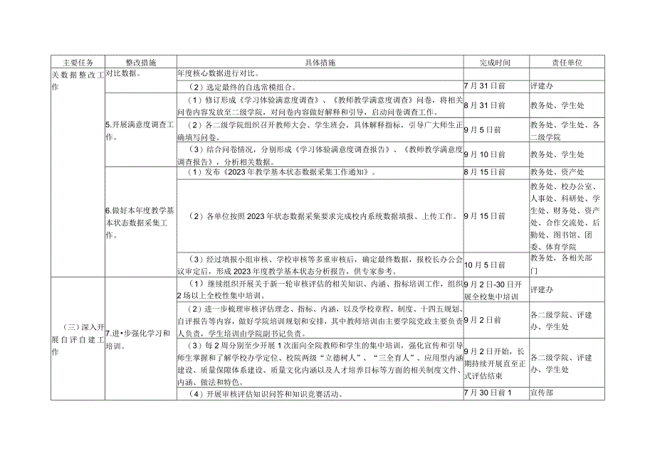 滁州学院本科教育教学审核评估预评估整改任务细化表.docx_第2页