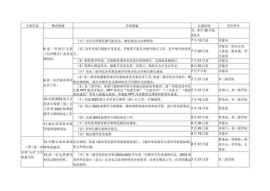 滁州学院本科教育教学审核评估预评估整改任务细化表.docx_第3页