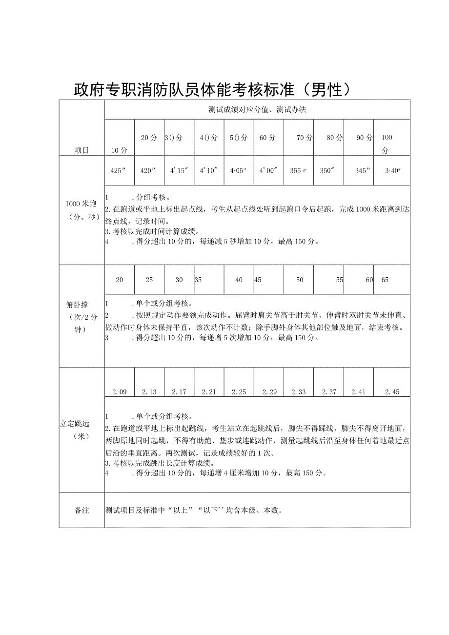 政府专职消防队员体能考核标准男性.docx_第1页