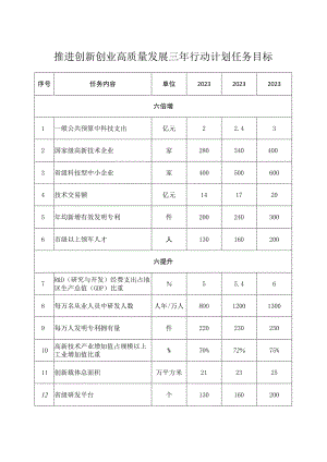 推进创新创业高质量发展三年行动计划任务目标.docx