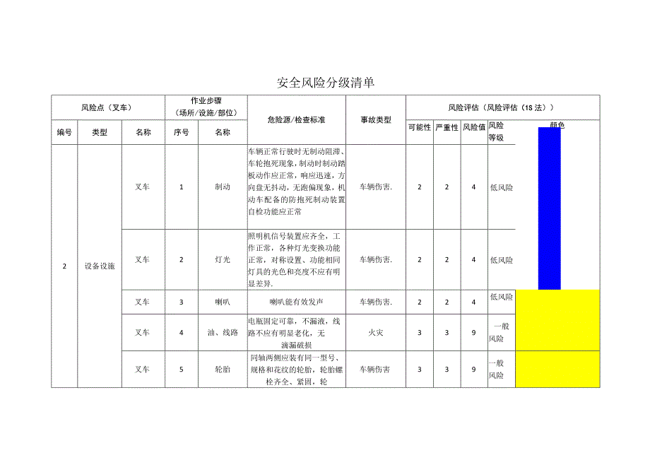 环境科技有限公司叉车安全风险分级清单.docx_第1页