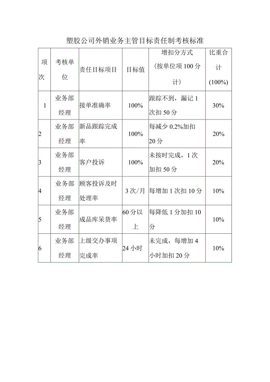 塑胶公司外销业务主管目标责任制考核标准.docx_第1页