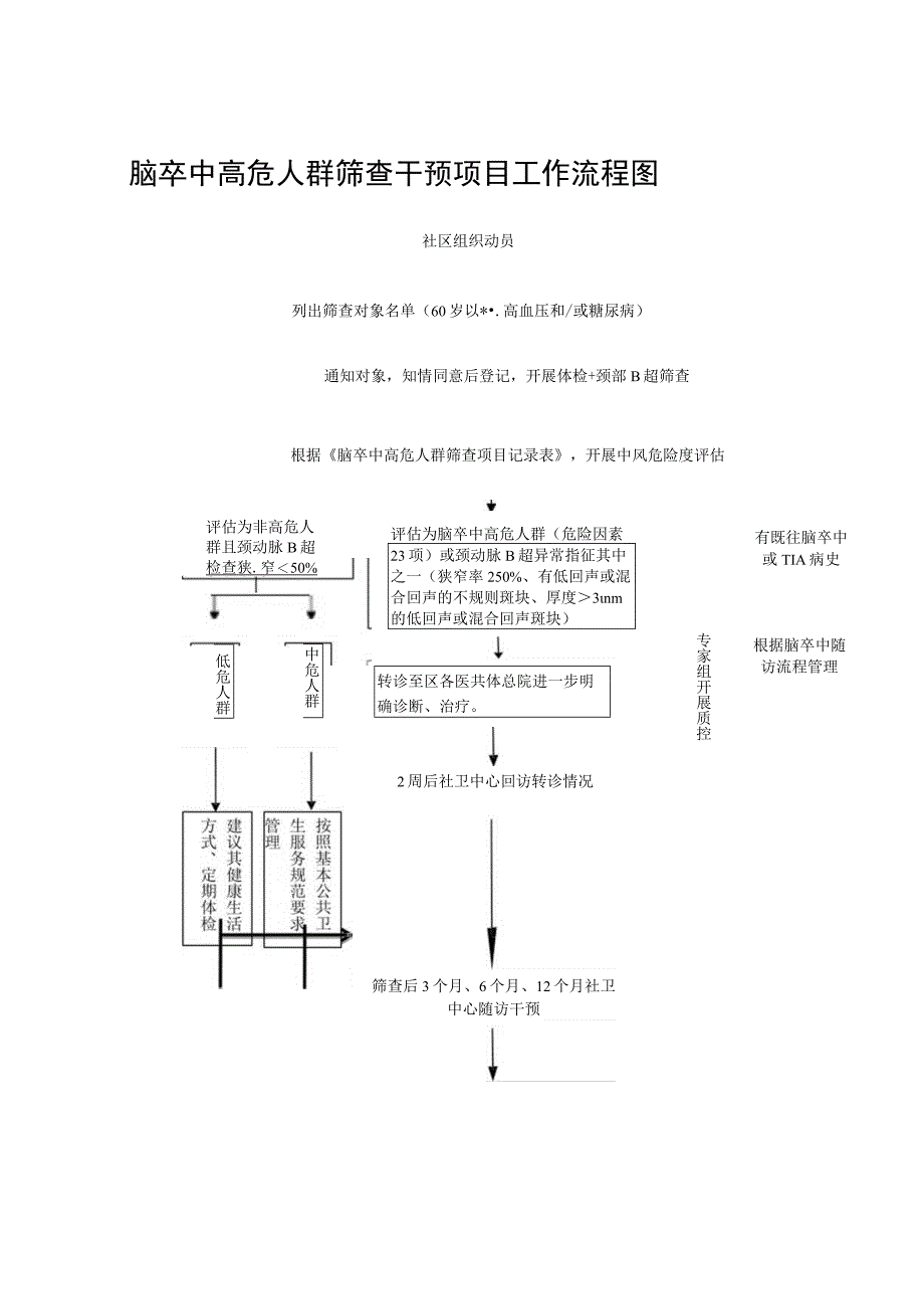 脑卒中高危人群筛查干预项目工作流程图.docx_第1页