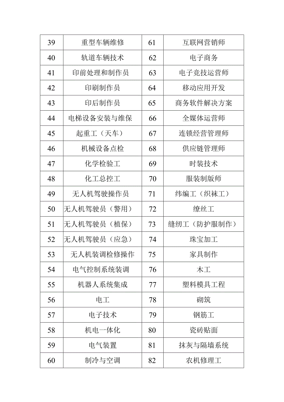 辽宁省第一届职业技能大赛拟设项目.docx_第2页