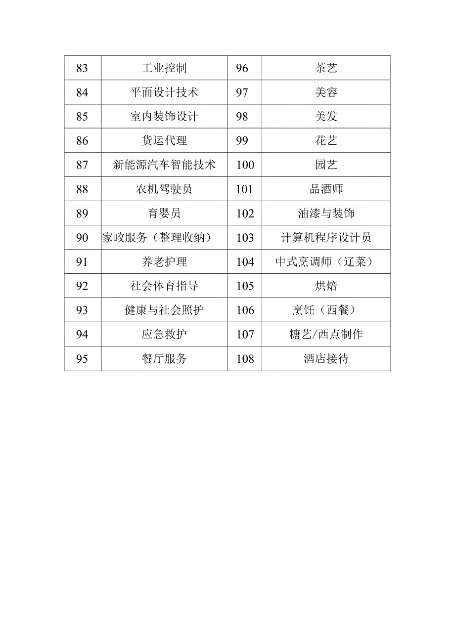 辽宁省第一届职业技能大赛拟设项目.docx_第3页