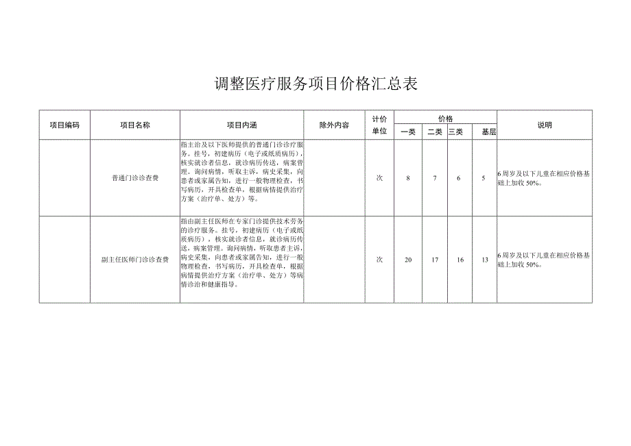 调整医疗服务项目价格汇总表.docx_第1页