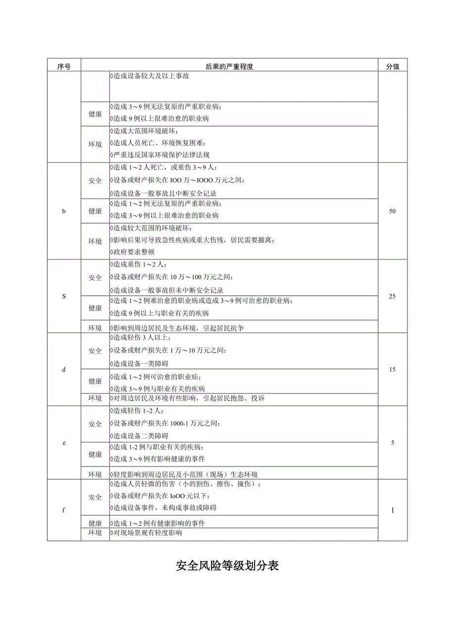 风险评价准则和相关取值标准.docx_第2页