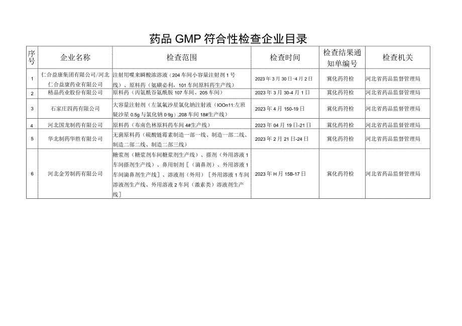 药品GMP符合性检查企业目录.docx_第1页