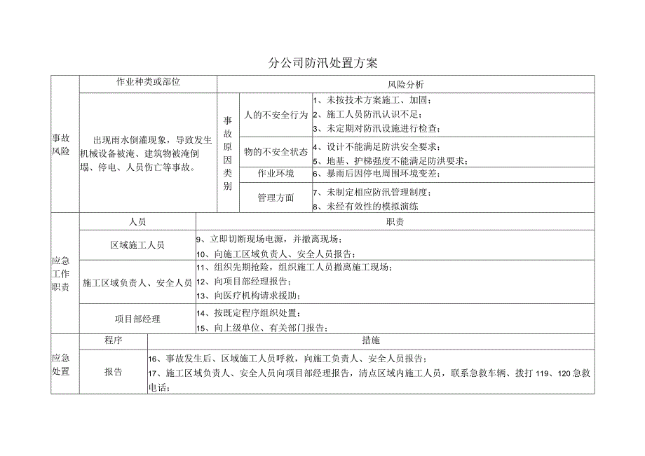 防汛处置方案.docx_第2页