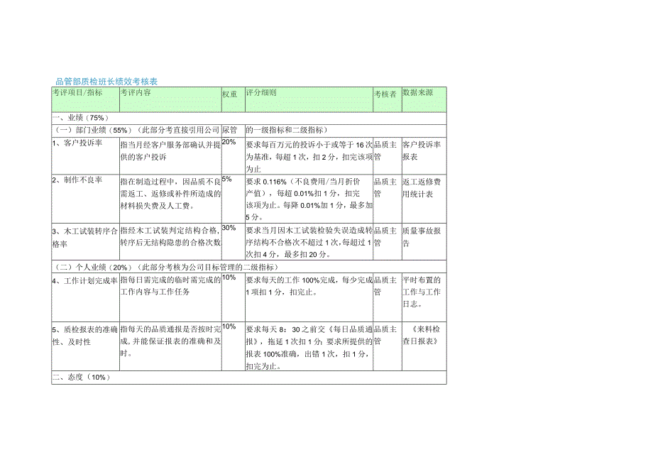 质量部绩效考核表单实例.docx_第1页