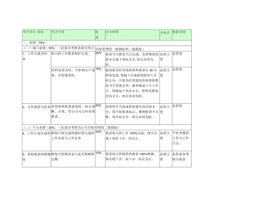 质量部绩效考核表单实例.docx_第3页