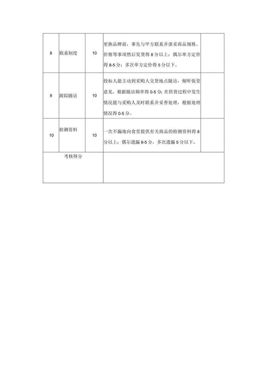 表食材供应考核评分表.docx_第2页