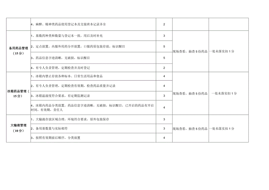 药品管理专项督导检查及记录表.docx_第2页