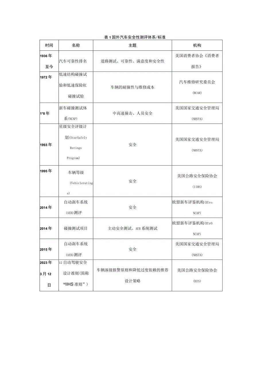 表1 国外汽车安全性测评体系.docx_第1页