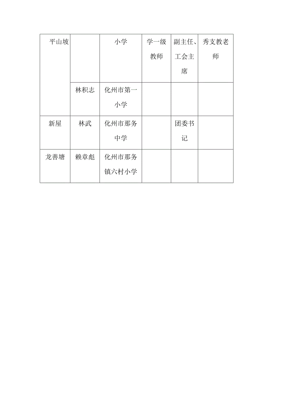 那务六村在职教师简况.docx_第2页